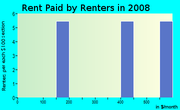 Rent paid by renters in 2009 in Missouri Park in Tampa neighborhood in FL