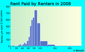 Rent paid by renters in 2009 in Mayport in Atlantic Beach neighborhood in FL