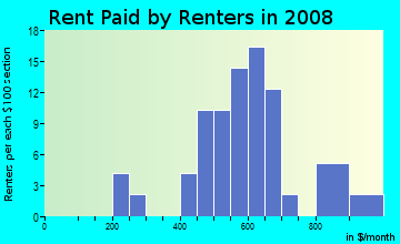 Rent paid by renters in 2009 in Springfield in Jacksonville neighborhood in FL
