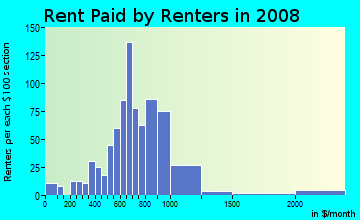 Rent paid by renters in 2009 in Ortega in Jacksonville neighborhood in FL