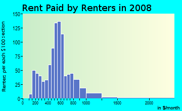 Rent paid by renters in 2009 in South Jacksonville in Jacksonville neighborhood in FL