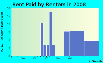 Rent paid by renters in 2009 in Cecil Field Naval Air Station in Jacksonville neighborhood in FL