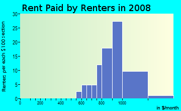 Rent paid by renters in 2009 in Raintree Oaks in Tampa neighborhood in FL