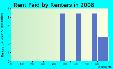 Rent paid by renters in 2009 in River Highlands in Tampa neighborhood in FL