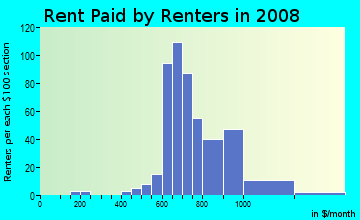 Rent paid by renters in 2009 in Sonoma Park Condo in Tampa neighborhood in FL