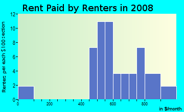 Rent paid by renters in 2009 in Towneplace Suites at Tampa Telecom Park in Tampa neighborhood in FL