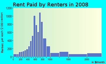Rent paid by renters in 2009 in Edgewater in Miami neighborhood in FL
