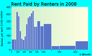 Rent paid by renters in 2009 in Downtown in Miami neighborhood in FL