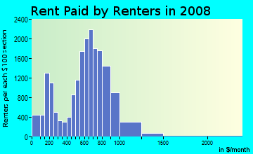 Rent paid by renters in 2009 in Allapattah in Miami neighborhood in FL