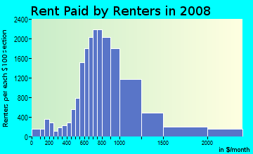 Rent paid by renters in 2009 in Coral Way in Miami neighborhood in FL