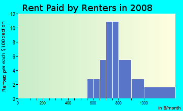 Rent paid by renters in 2009 in Armenia Gardens in Tampa neighborhood in FL