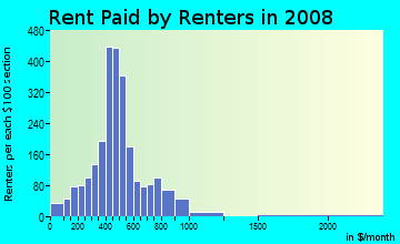 Rent paid by renters in 2009 in Tillman's Corner in Mobile neighborhood in AL