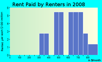 Rent paid by renters in 2008 in Bayamo in Tampa neighborhood in FL