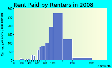 Rent paid by renters in 2009 in Bayshore Beautiful in Tampa neighborhood in FL