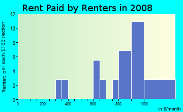 Rent paid by renters in 2009 in Crestridge in Tampa neighborhood in FL