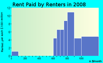 Rent paid by renters in 2009 in Gandy Gardens in Tampa neighborhood in FL