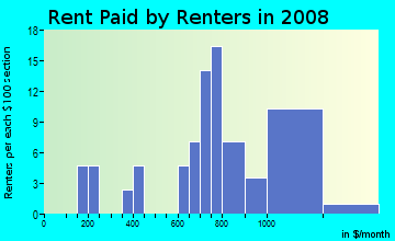 Rent paid by renters in 2009 in North Park Annex in Tampa neighborhood in FL