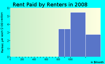 Rent paid by renters in 2009 in Speedway Place in Tampa neighborhood in FL