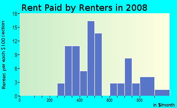 Rent paid by renters in 2009 in Woodlawn Park in Tampa neighborhood in FL