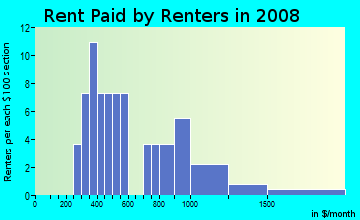 Rent paid by renters in 2009 in Archibald Yell in Fayetteville neighborhood in AR