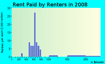 Rent paid by renters in 2009 in Bellafont Gardens in Fayetteville neighborhood in AR