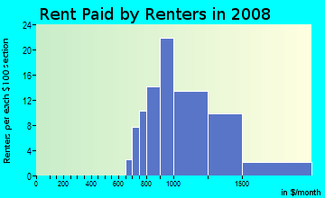 Rent paid by renters in 2009 in Lake Place Condo in Tampa neighborhood in FL