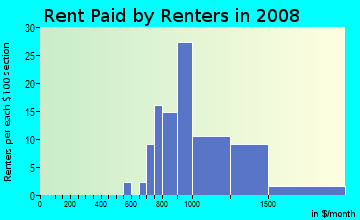 Rent paid by renters in 2009 in Solana Bay in Tampa neighborhood in FL