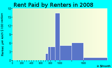 Rent paid by renters in 2008 in Waters Edge in Tampa neighborhood in FL