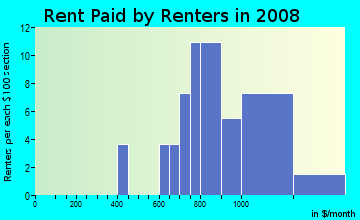 Rent paid by renters in 2009 in Westchase in Tampa neighborhood in FL