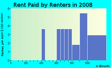 Rent paid by renters in 2009 in Tampa Industrial Park in Tampa neighborhood in FL