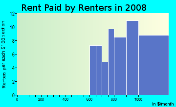Rent paid by renters in 2009 in Southern Comfort Homes in Tampa neighborhood in FL