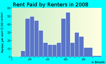 Rent paid by renters in 2009 in Sherwood Forest in Jacksonville neighborhood in FL