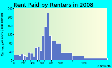 Rent paid by renters in 2009 in Fairoaks Manhattan Manor in Tampa neighborhood in FL