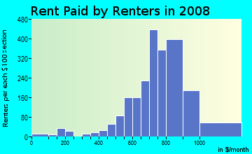 Rent paid by renters in 2009 in Lowry Park North in Tampa neighborhood in FL