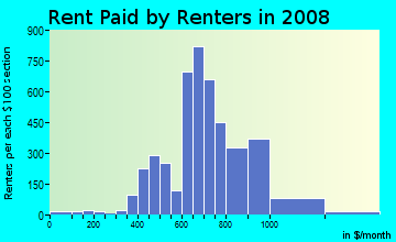 Rent paid by renters in 2009 in Temple Crest in Tampa neighborhood in FL