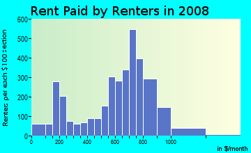 Rent paid by renters in 2009 in Terrace Park in Tampa neighborhood in FL