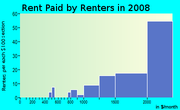 Rent paid by renters in 2008 in Key Colony in Key Biscayne neighborhood in FL