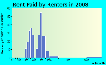 Rent paid by renters in 2009 in Park Street in Saint Petersburg neighborhood in FL