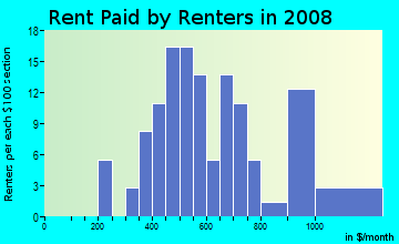 Rent paid by renters in 2009 in City Park in Fayetteville neighborhood in AR