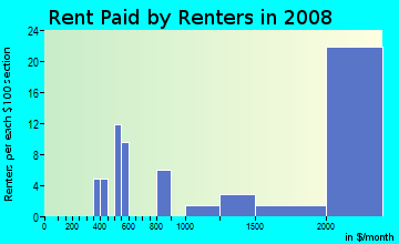 Rent paid by renters in 2009 in Broadwater in Saint Petersburg neighborhood in FL