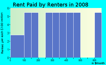 Rent paid by renters in 2009 in Country Club in Fayetteville neighborhood in AR