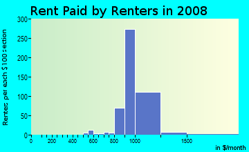 Rent paid by renters in 2009 in Green Boulevard in Naples neighborhood in FL