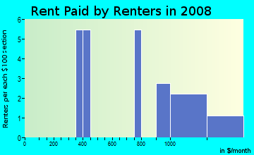 Rent paid by renters in 2009 in Crossover Heights in Fayetteville neighborhood in AR