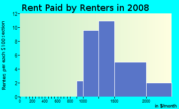 Rent paid by renters in 2009 in Kensington Park in Naples neighborhood in FL