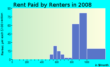 Rent paid by renters in 2009 in Lake Avalon in Naples neighborhood in FL