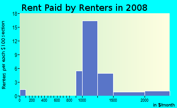 Rent paid by renters in 2008 in Lone Oak in Naples neighborhood in FL