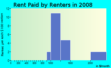 Rent paid by renters in 2009 in Mission Hills in Naples neighborhood in FL