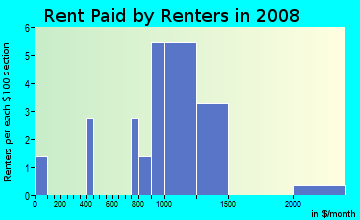 Rent paid by renters in 2008 in Moon Lake in Naples neighborhood in FL