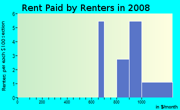 Rent paid by renters in 2009 in Baywood Meadows in New Port Richey neighborhood in FL