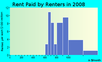 Rent paid by renters in 2009 in Cypress Pointe in New Port Richey neighborhood in FL